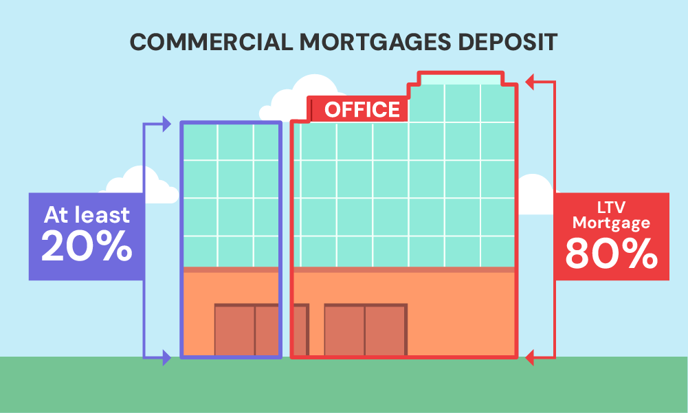 how much is the deposit needed for a commercial mortgage