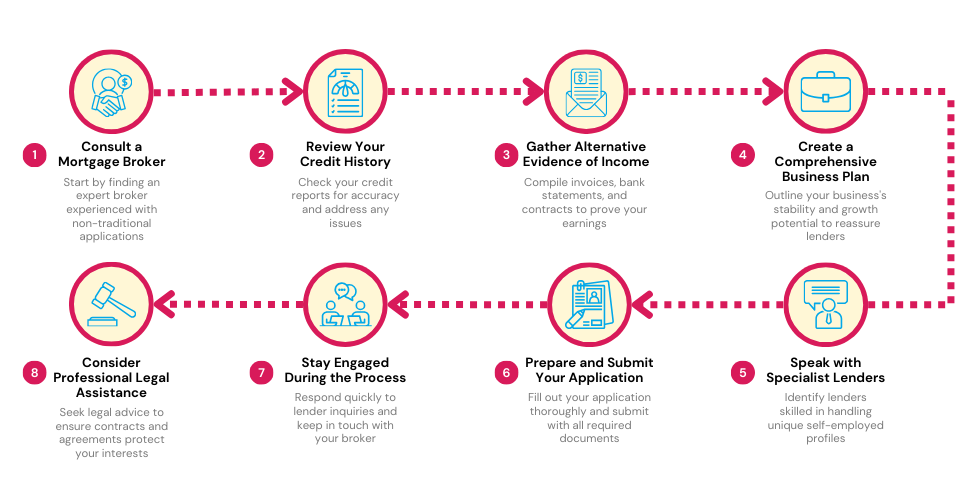 Steps to apply for self-employed mortgage without business accounts