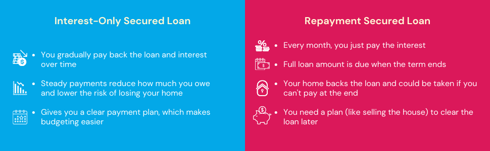 Interest only vs repayments secured loans