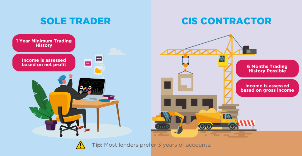 Mortgage application requirements for sole traders and CIS contractors
