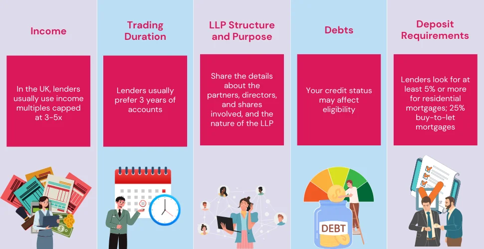 Factors influencing the borrowing amount for LLP mortgages