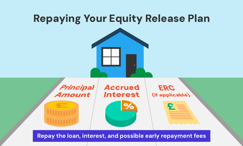 repaying your equity release plan