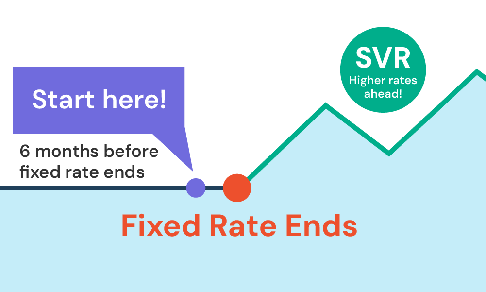 Best time to look for remortgage options is 6 months before fixed rate ends