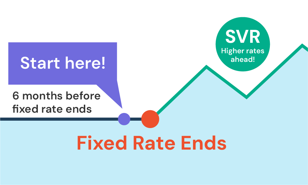 Best time to look for remortgage options is 6 months before fixed rate ends