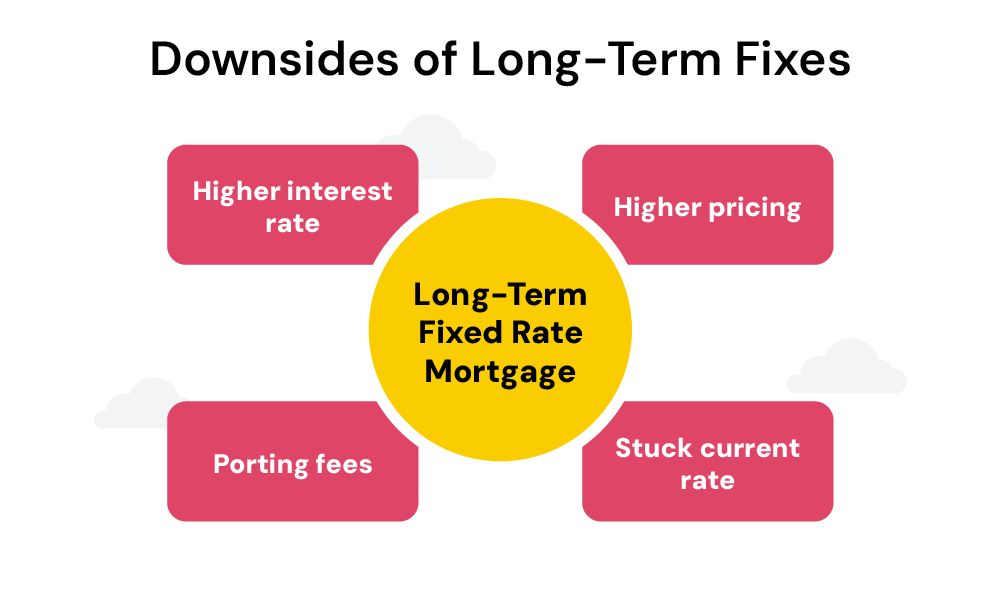Downsides of Long Term Fixed Rate Mortgages