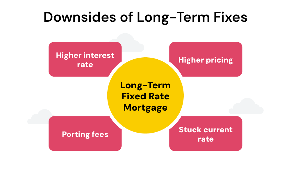 Downsides of Long Term Fixed Rate Mortgages