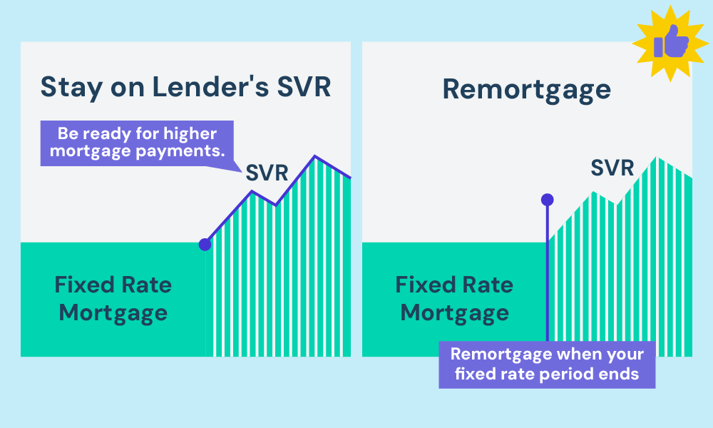 Staying on Lender's SVR vs. Remortgaging