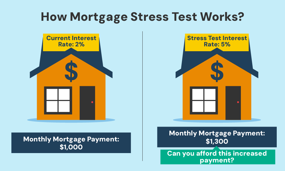 what was the mortgage affordability test