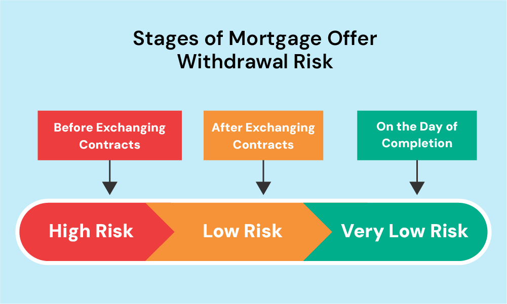 Stages where mortgage offer might be withdrawn and its risks