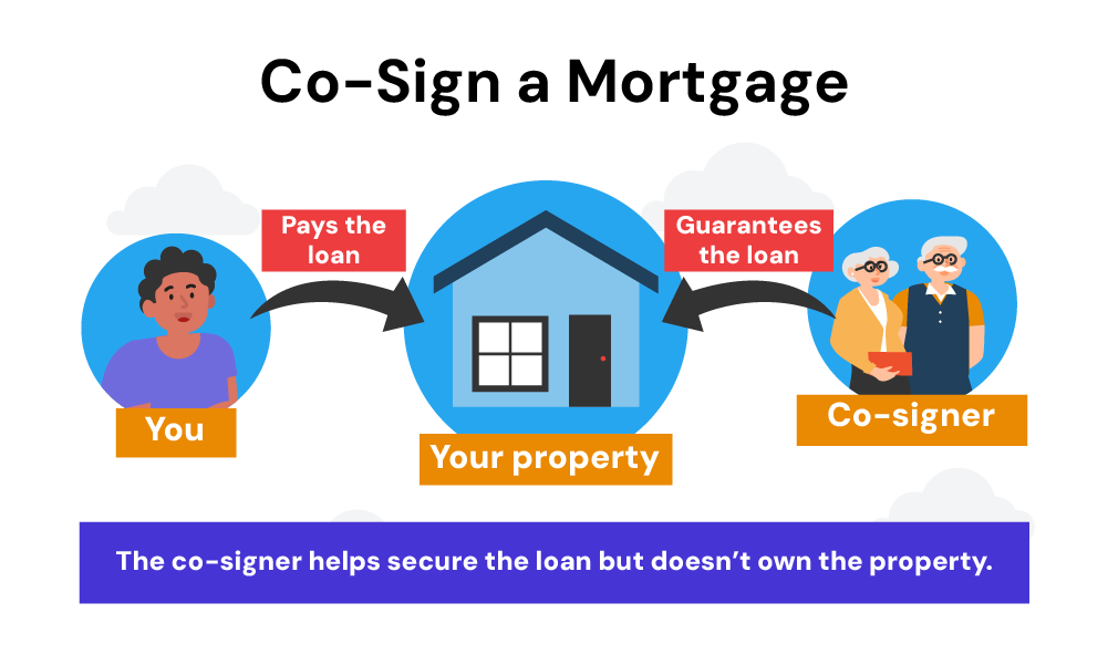 co-sign a mortgage definition