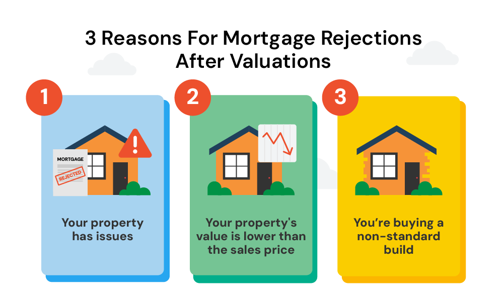 Reasons for Mortgage Rejections after Valuation