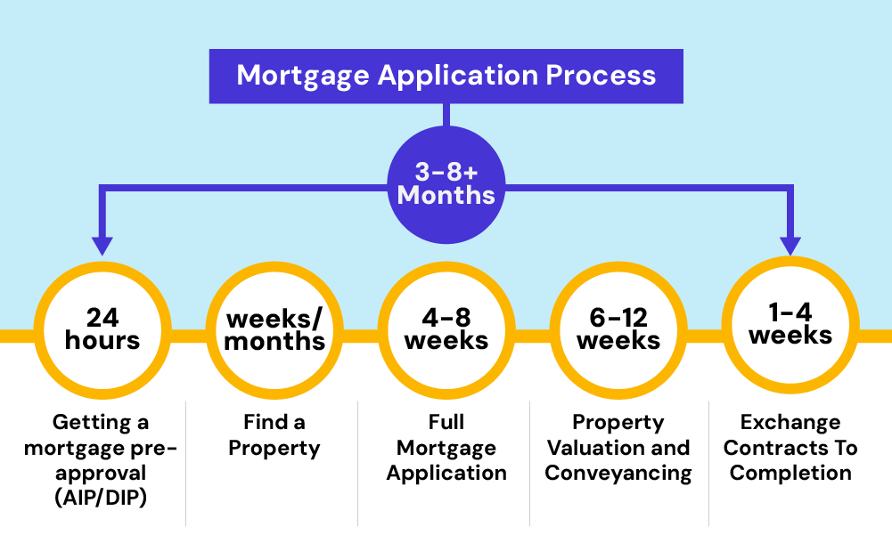 how long does the mortgage application process take