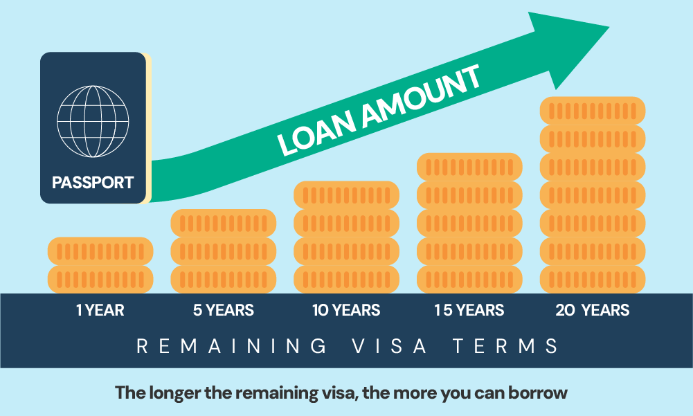 Your loan amount depends on your remaining visa terms.