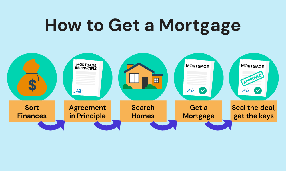How to get a mortgage in the UK