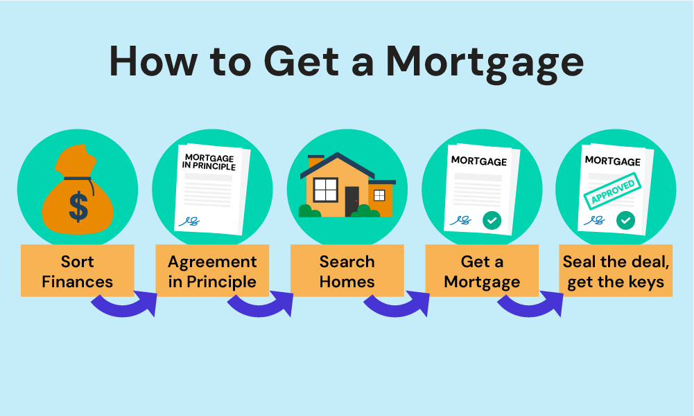 how to get mortgages