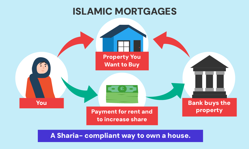 islamic mortgages