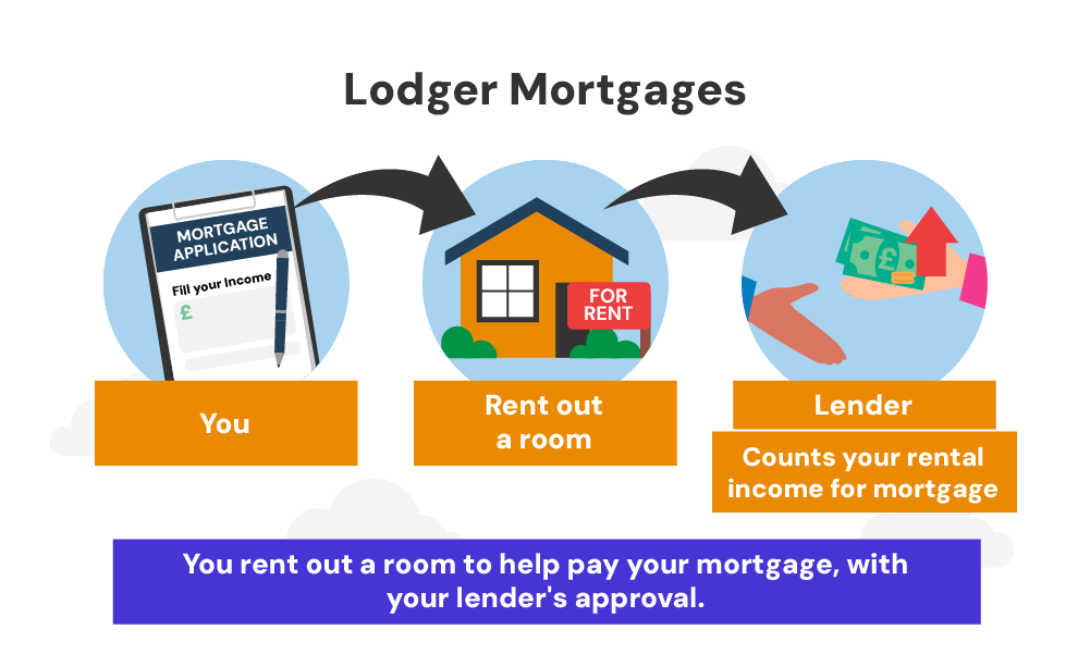 lodger mortgages
