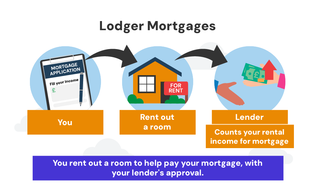 lodger mortgages