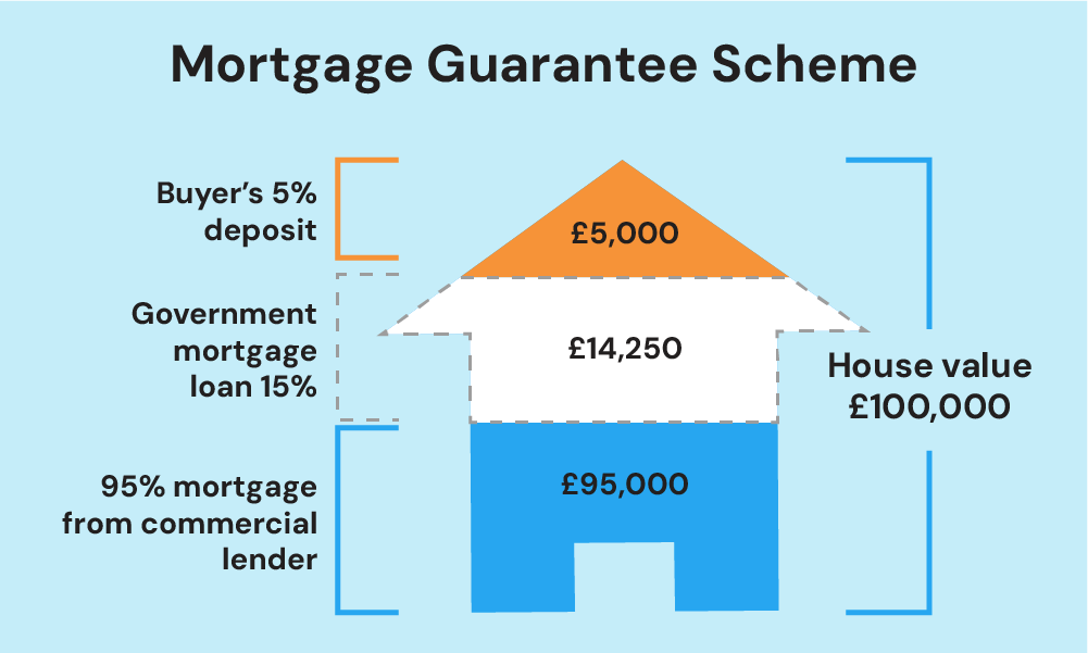 Mortgage Guarantee Scheme