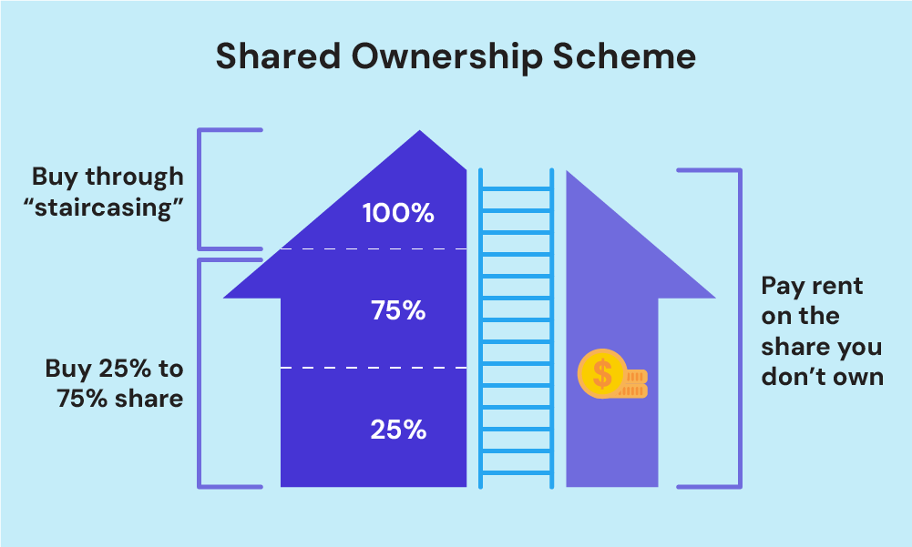Shared ownership scheme