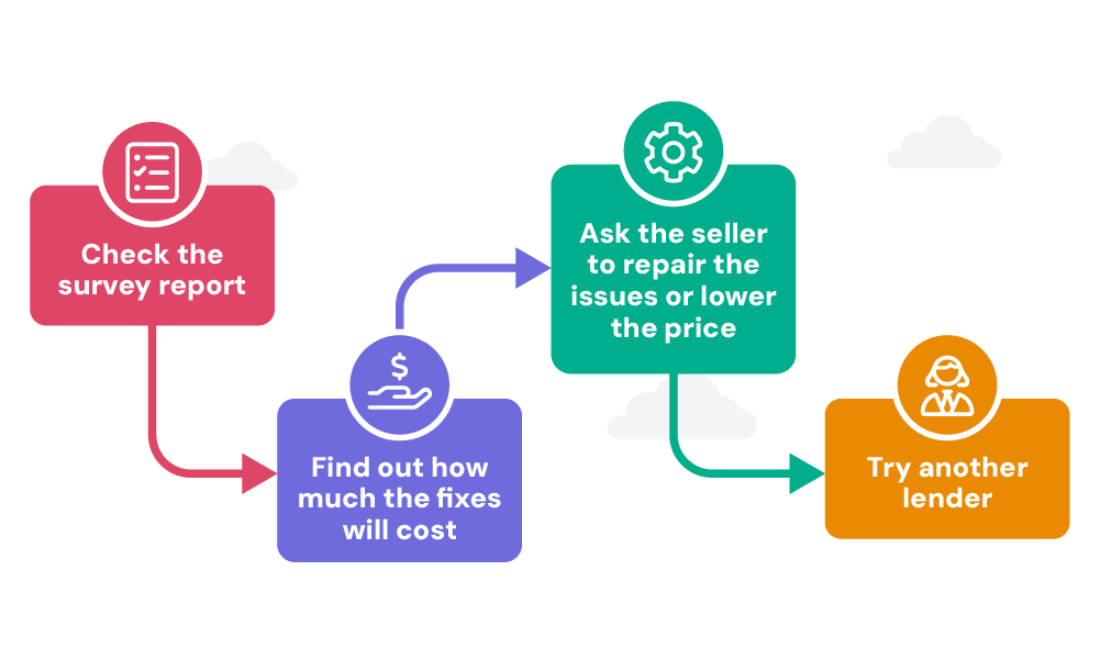 What to Do If Declined After Property Survey?