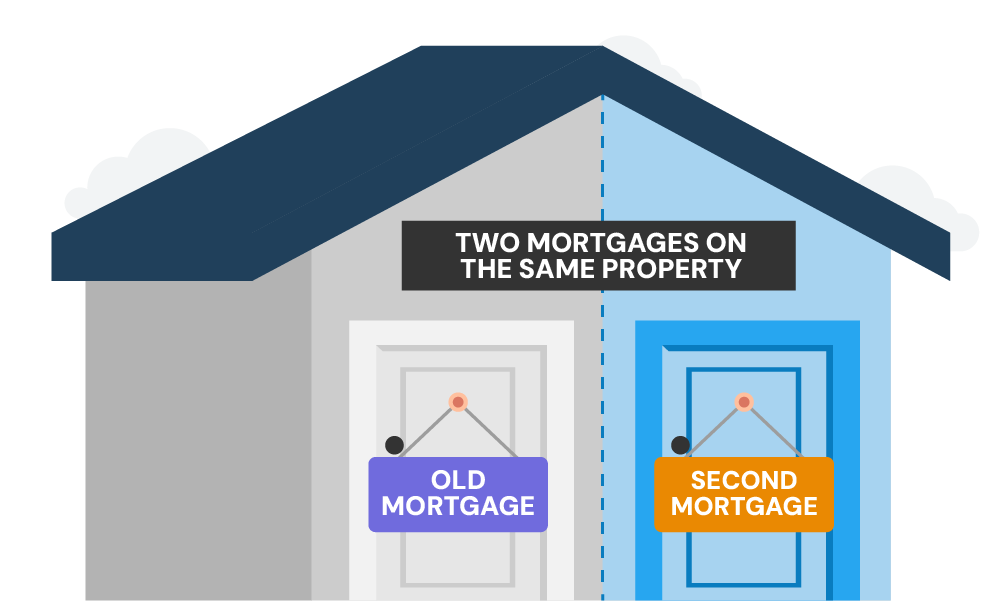 Definition of Second Mortgages