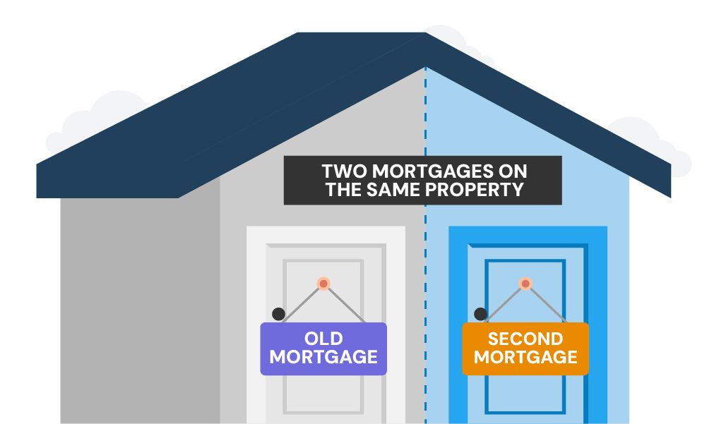 what exactly is a second mortgage