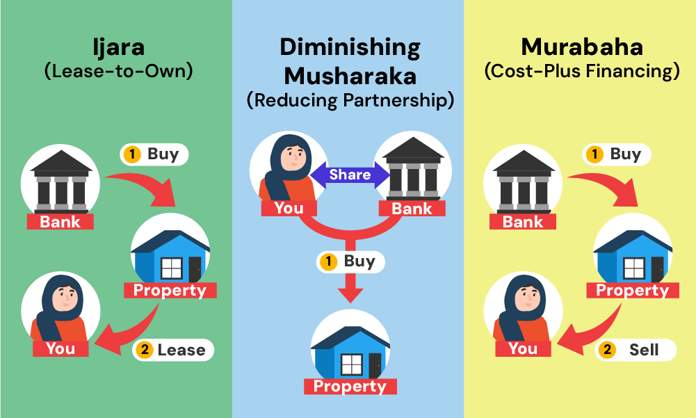 what types of islamic mortgages are available