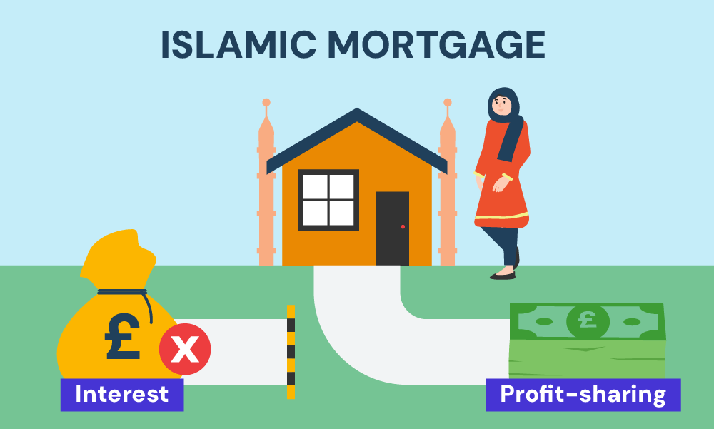 whats an islamic mortgage 