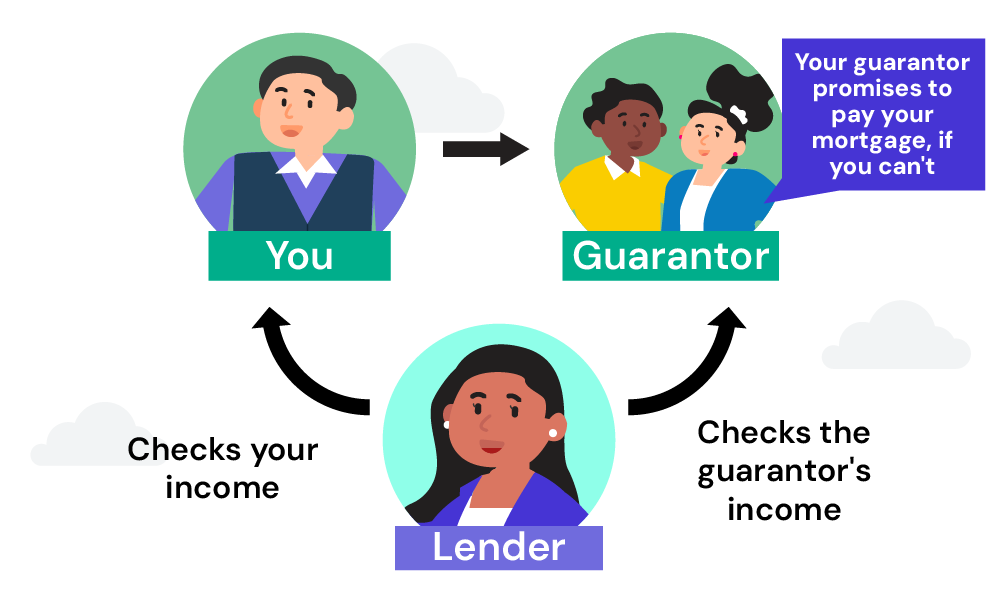 How Do Guarantor Mortgages Work