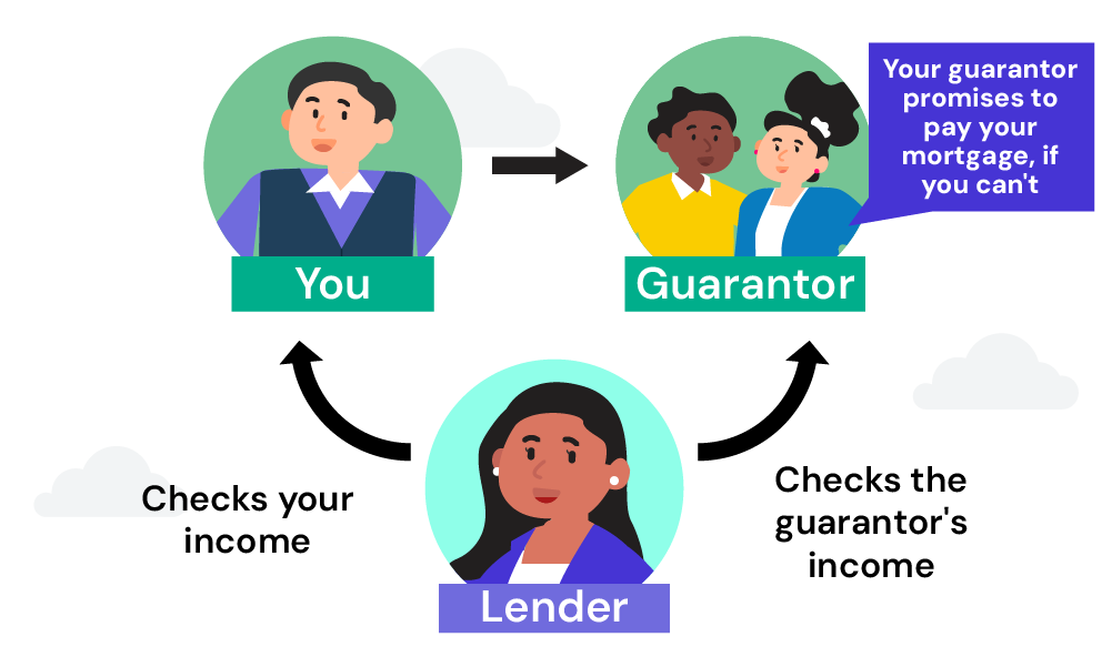 How Do Guarantor Mortgages Work