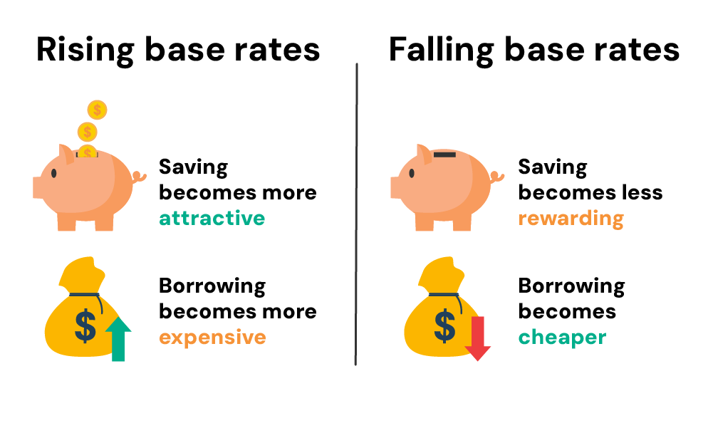 How The Base Rate Affects Your Money