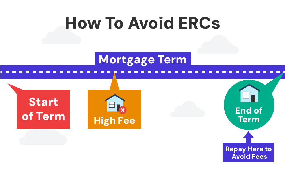 how can you avoid ercs on standard mortgages