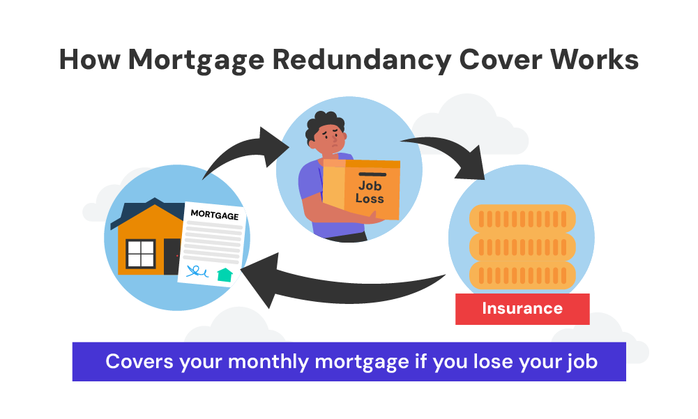 how mortgage redundancy works