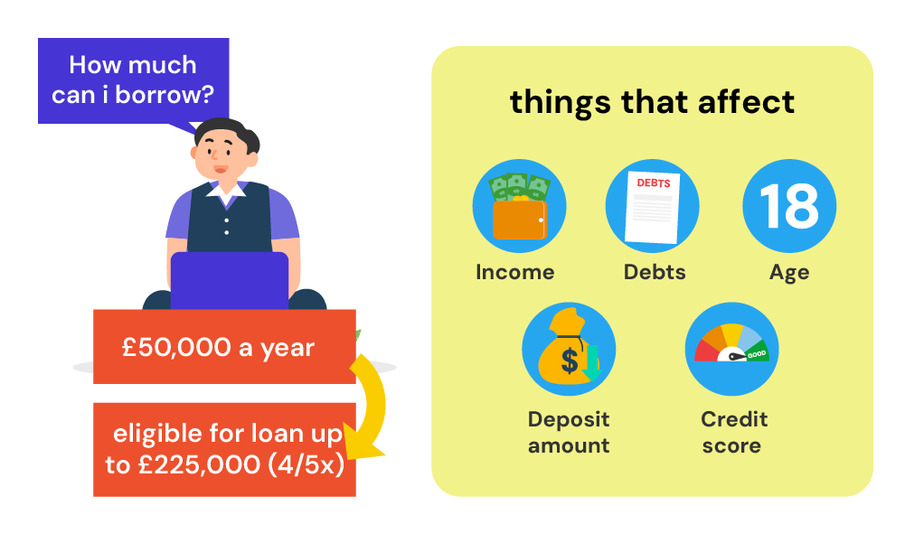 how much can i borrow on a fixed term contract mortgage