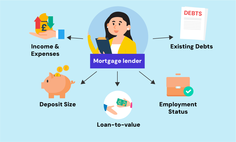 other factors mortgage lenders consider besides your credit score