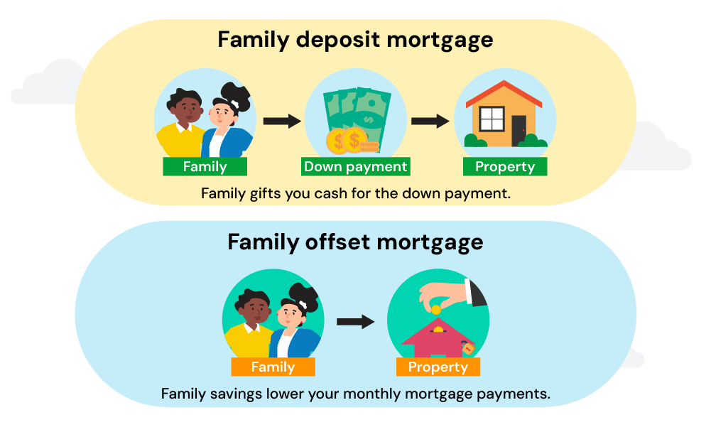 Types of 100% Guarantor Mortgages