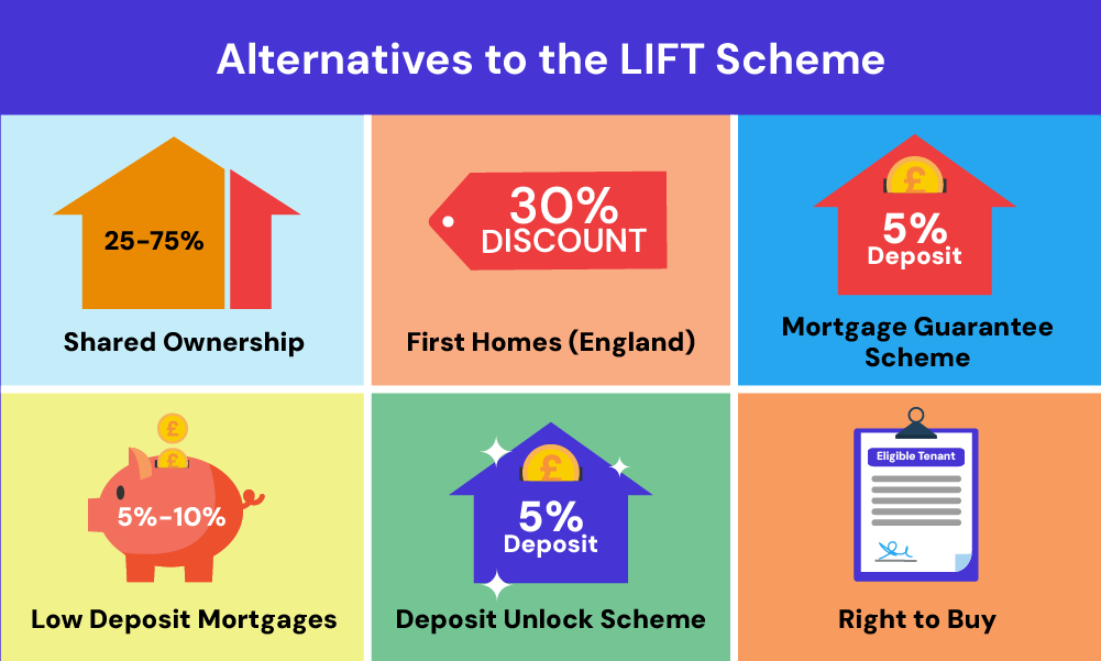 alternatives to the lift scheme