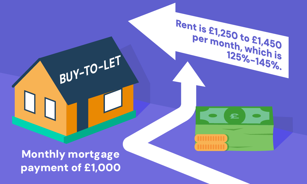 buy to let mortgage rental yield needed