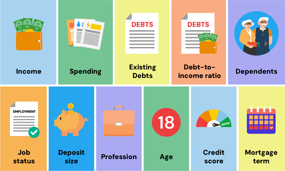 factors use to determine mortgage affordability