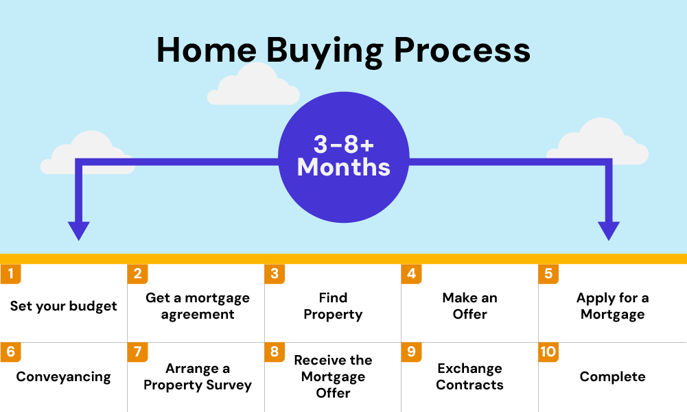 home buying process