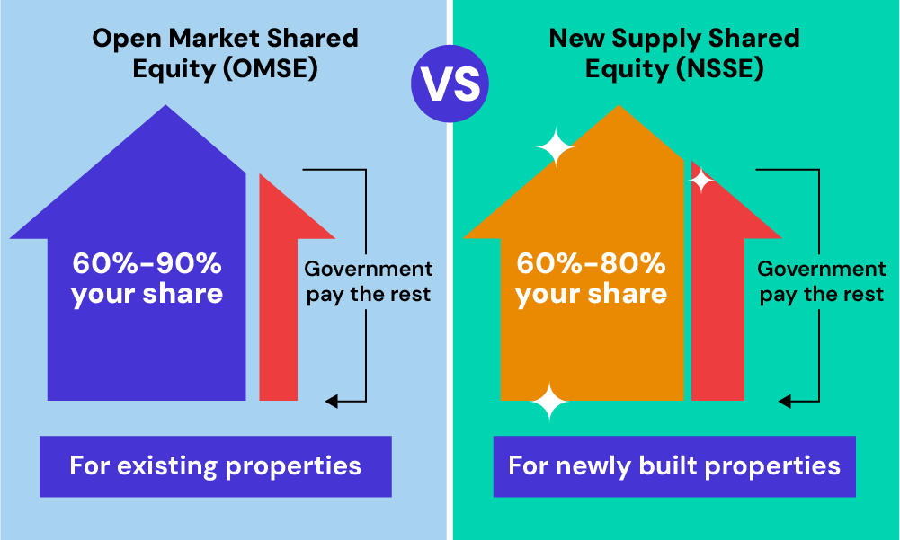 low cost initiative for first time buyers lift