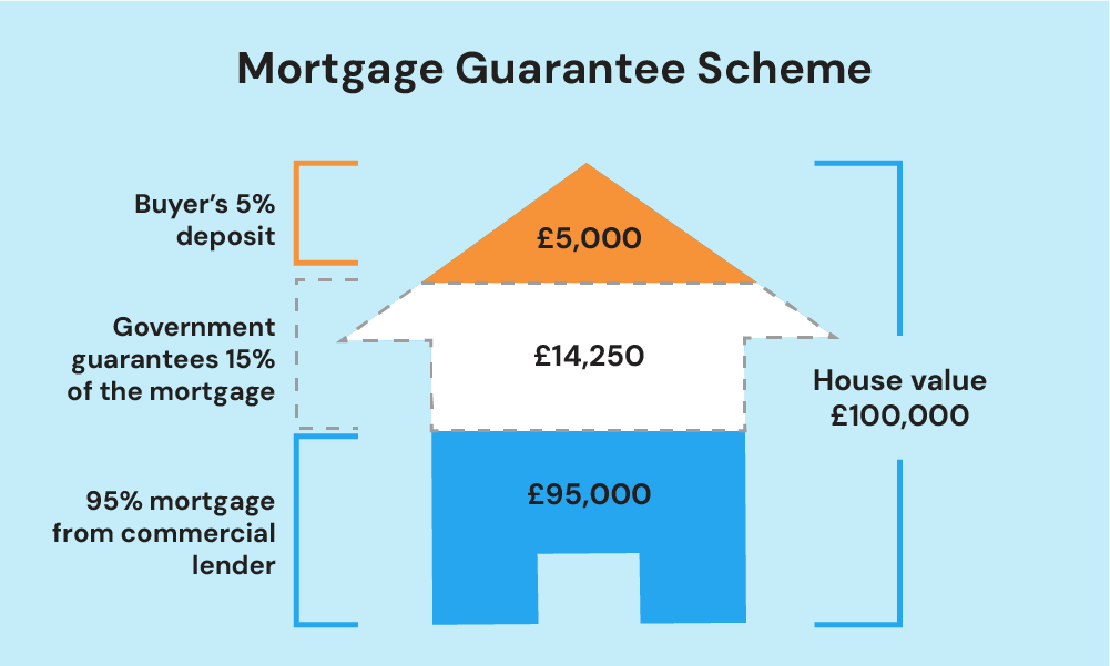 Mortgage Guarantee Scheme