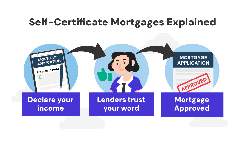 self certificate mortgages explained