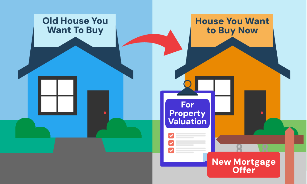 what happens if you change the property you want to buy