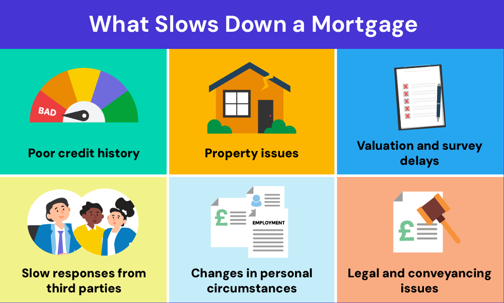 what slows down a mortgage