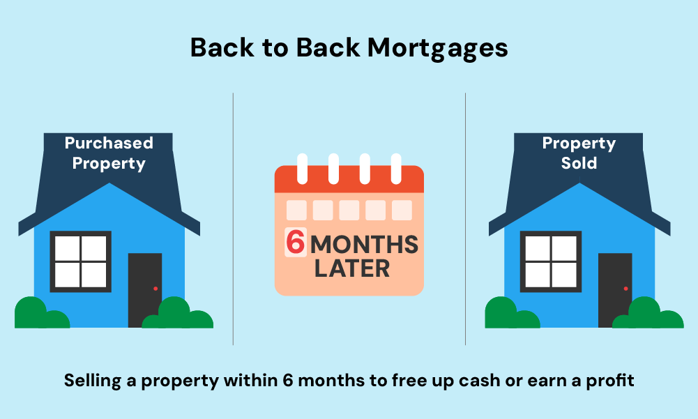 why would you need a back to back mortgage