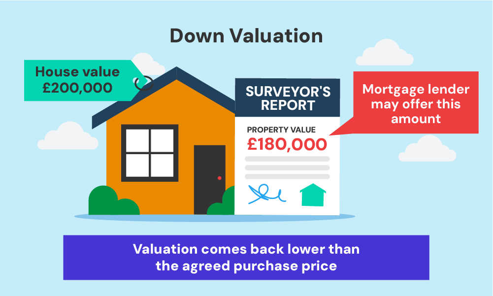 concept of down valuation