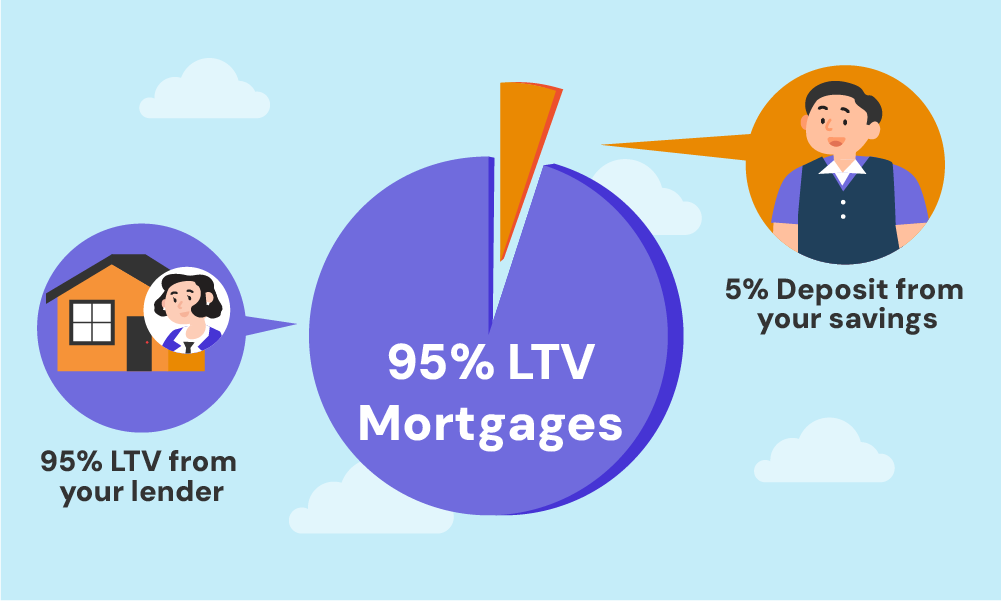 95% LTV Mortgages