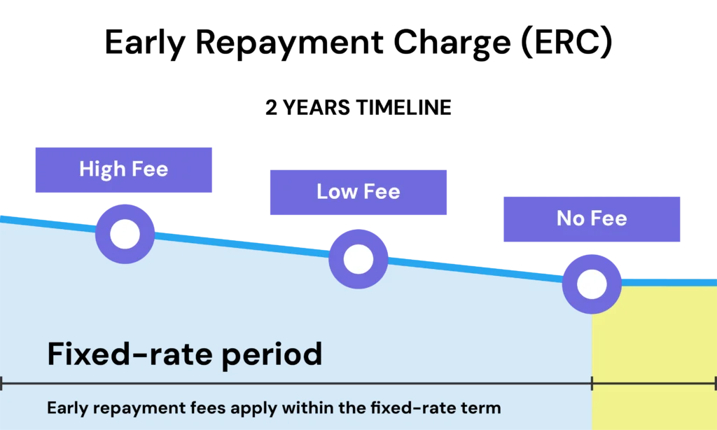 Early repayment fees